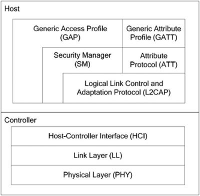 BLE protocol stack Pila de protocolo BLE